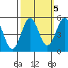 Shelter Cove tide chart for Sunday, October 5, 2025