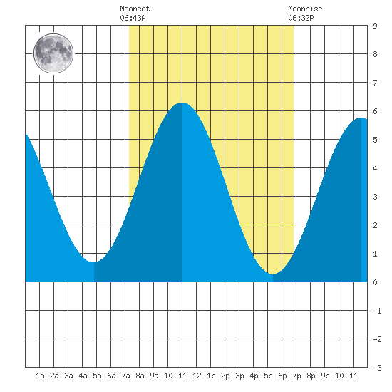 Shelter Cove tide chart for Monday, October 6, 2025