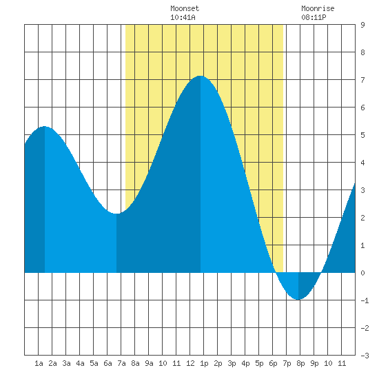 Shelter Cove tide chart for Thursday, October 9, 2025