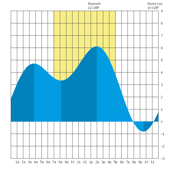 Shelter Cove tide chart for Monday, November 10, 2025