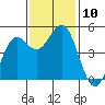 Shelter Cove tide chart for Monday, November 10, 2025