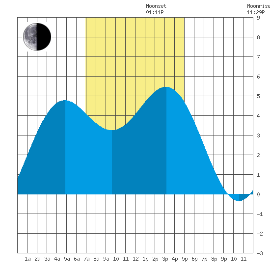 Shelter Cove tide chart for Tuesday, November 11, 2025