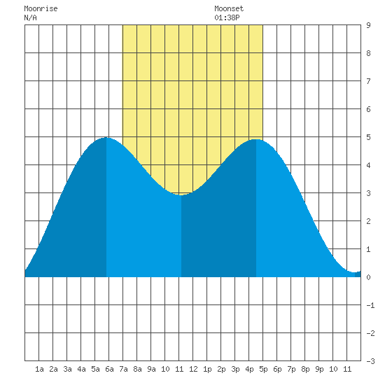 Shelter Cove tide chart for Wednesday, November 12, 2025