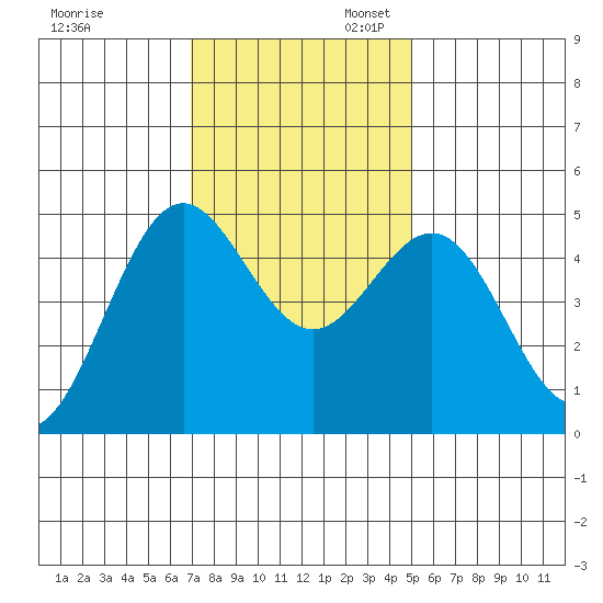 Shelter Cove tide chart for Thursday, November 13, 2025