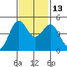 Shelter Cove tide chart for Thursday, November 13, 2025