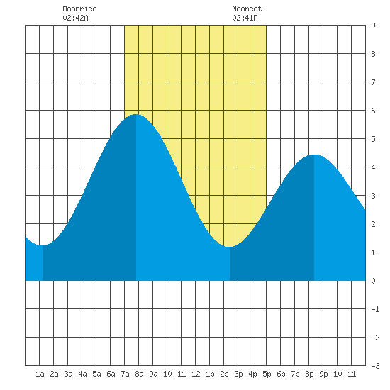 Shelter Cove tide chart for Saturday, November 15, 2025