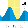Shelter Cove tide chart for Sunday, November 16, 2025