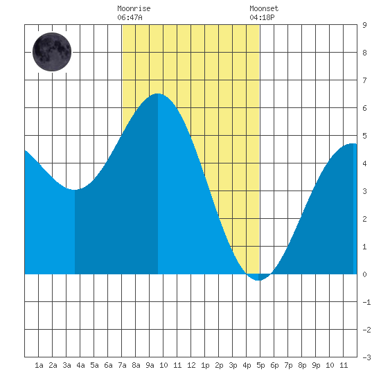 Shelter Cove tide chart for Wednesday, November 19, 2025