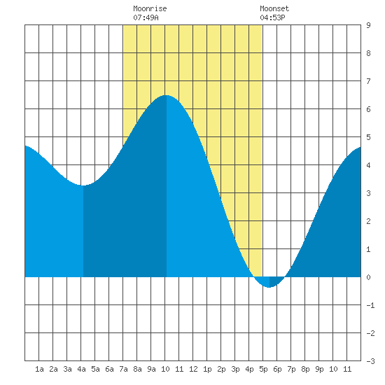 Shelter Cove tide chart for Thursday, November 20, 2025