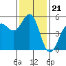 Shelter Cove tide chart for Friday, November 21, 2025