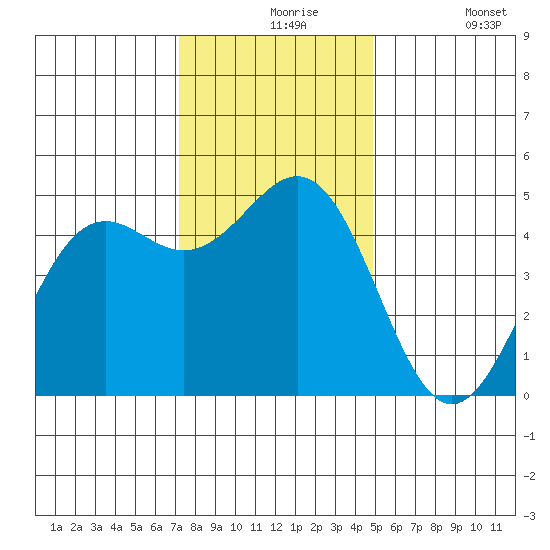 Shelter Cove tide chart for Tuesday, November 25, 2025
