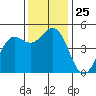 Shelter Cove tide chart for Tuesday, November 25, 2025