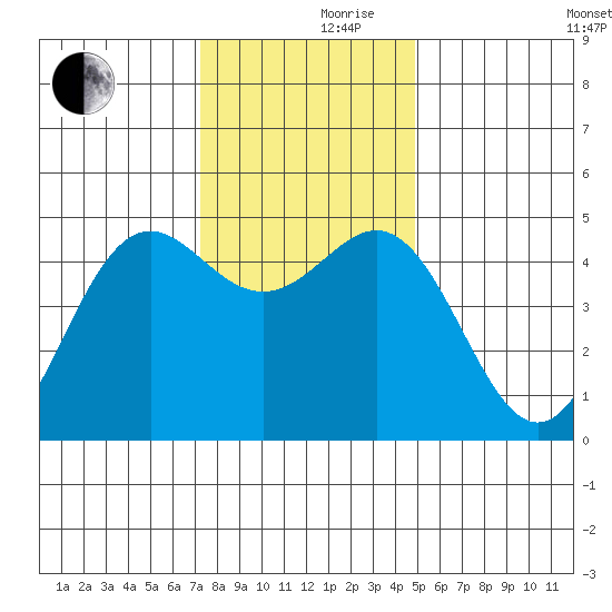 Shelter Cove tide chart for Thursday, November 27, 2025