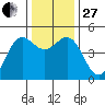Shelter Cove tide chart for Thursday, November 27, 2025
