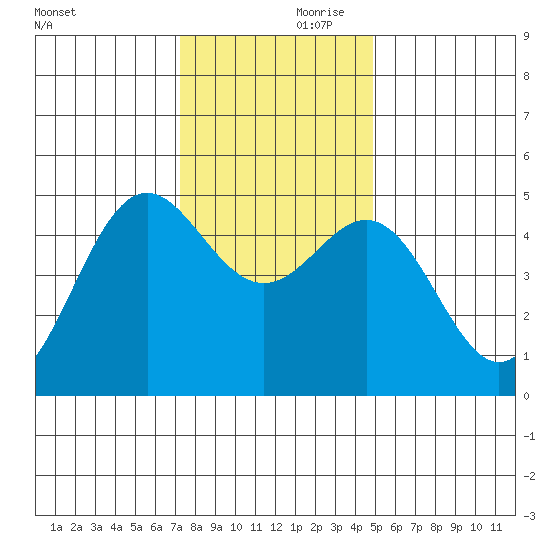 Shelter Cove tide chart for Friday, November 28, 2025