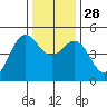 Shelter Cove tide chart for Friday, November 28, 2025