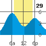 Shelter Cove tide chart for Saturday, November 29, 2025