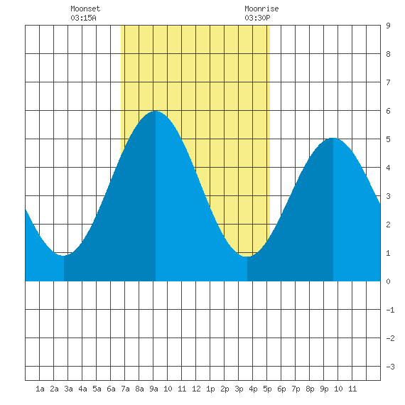 Shelter Cove tide chart for Sunday, November 2, 2025