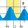 Shelter Cove tide chart for Sunday, November 2, 2025