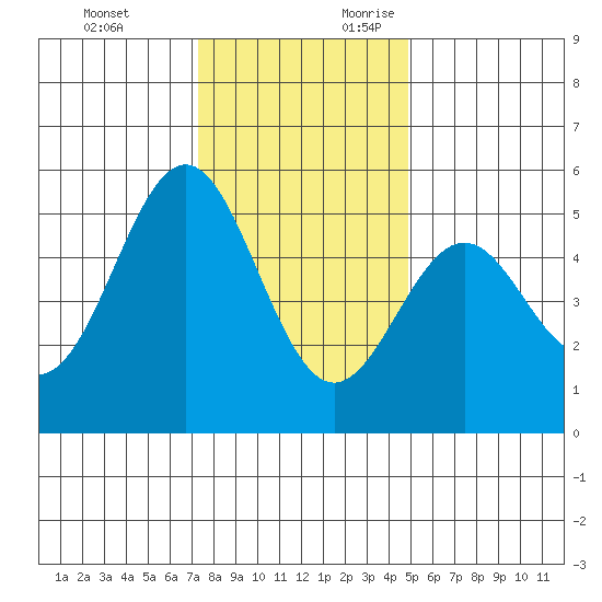 Shelter Cove tide chart for Sunday, November 30, 2025