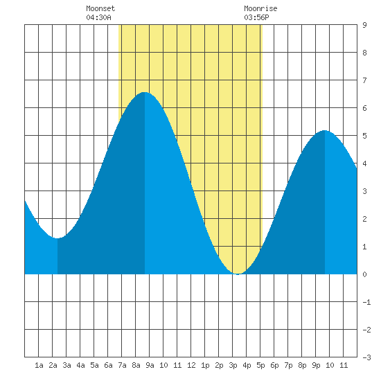 Shelter Cove tide chart for Monday, November 3, 2025