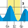 Shelter Cove tide chart for Monday, November 3, 2025