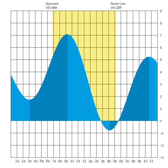 Shelter Cove tide chart for Tuesday, November 4, 2025