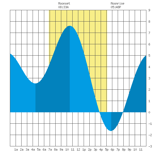 Shelter Cove tide chart for Thursday, November 6, 2025