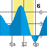 Shelter Cove tide chart for Thursday, November 6, 2025