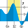 Shelter Cove tide chart for Friday, November 7, 2025