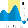 Shelter Cove tide chart for Sunday, November 9, 2025