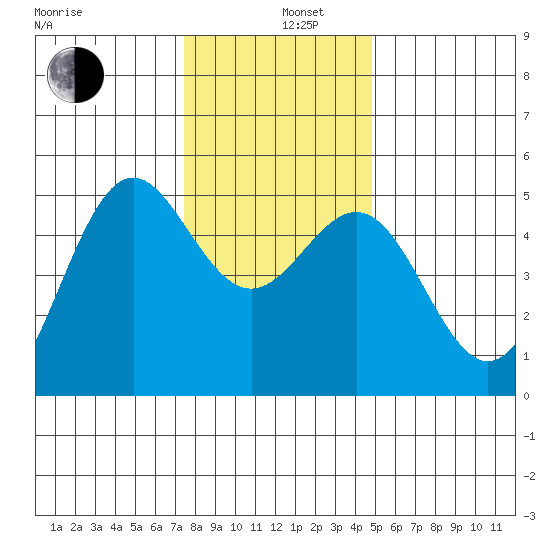 Shelter Cove tide chart for Thursday, December 11, 2025