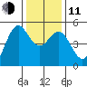 Shelter Cove tide chart for Thursday, December 11, 2025