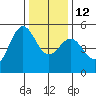 Shelter Cove tide chart for Friday, December 12, 2025