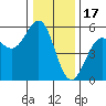 Shelter Cove tide chart for Wednesday, December 17, 2025