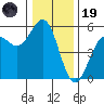 Shelter Cove tide chart for Friday, December 19, 2025