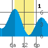 Shelter Cove tide chart for Monday, December 1, 2025
