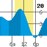 Shelter Cove tide chart for Saturday, December 20, 2025