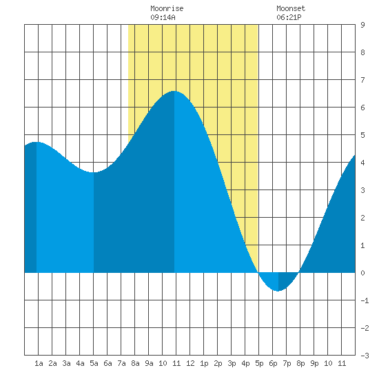 Shelter Cove tide chart for Sunday, December 21, 2025