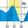 Shelter Cove tide chart for Sunday, December 21, 2025