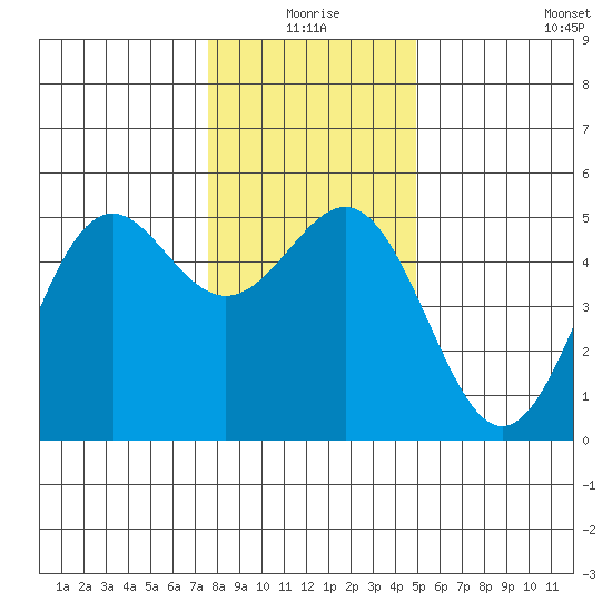 Shelter Cove tide chart for Thursday, December 25, 2025