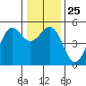 Shelter Cove tide chart for Thursday, December 25, 2025