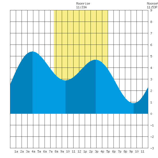 Shelter Cove tide chart for Friday, December 26, 2025