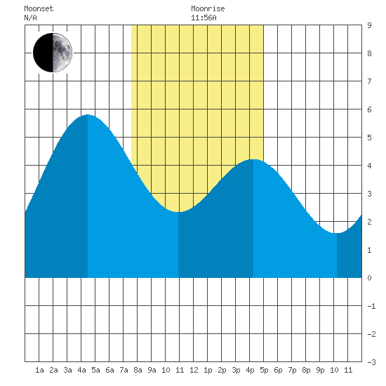 Shelter Cove tide chart for Saturday, December 27, 2025