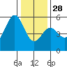 Shelter Cove tide chart for Sunday, December 28, 2025