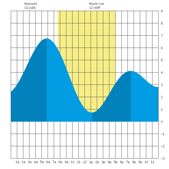 Shelter Cove tide chart for Monday, December 29, 2025