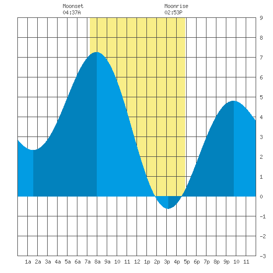 Shelter Cove tide chart for Tuesday, December 2, 2025