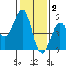 Shelter Cove tide chart for Tuesday, December 2, 2025