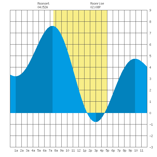 Shelter Cove tide chart for Wednesday, December 31, 2025