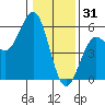 Shelter Cove tide chart for Wednesday, December 31, 2025